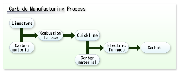 Carbide Manufacturing Process
